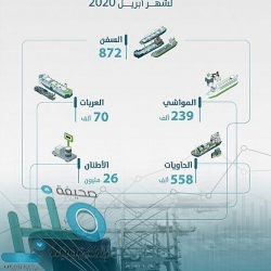 “سكني”: أكثر من 56 ألف تفاعل مع المواطنين عبر المنصات الرقمية خلال الأسبوع الماضي