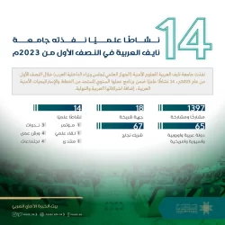 معادن تعلن عن نتائجها المالية للربع الثاني للعام 2023 بإيرادات بلغت 6.97 مليارات ريال