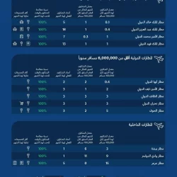 عروض القوات الجوية تزين سماء المنطقة الشرقية احتفاء باليوم الوطني