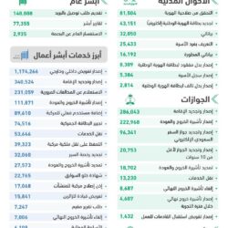 هيئة النقل تضبط أكثر من 930 مخالفًا لممارستهم نشاط نقل الركاب دون ترخيص في عددٍ من مطارات المملكة خلال شهر سبتمبر 2024