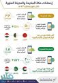 “الاتصالات” تعلن نجاح الخطة التشغيلية لشهر رمضان في مكة والمدينة