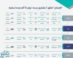 “الإسكان” تعلن عن 7 مشاريع جديدة في الرياض وجدة والدمام