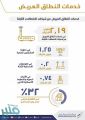 هيئة الاتصالات: 90% نسبة انتشار خدمات النطاق العريض