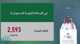 متحدث الصحة: تسجيل 2593 إصابة جديدة بـ”كورونا” .. و(3026) حالة تعافي