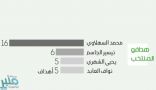 المنتخب الأقوى هجوما في العالم والسهلاوي كبير الهدافين