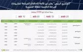 الشركة السعودية لشراء الطاقة تعلن عن قائمة التحالفات المرشحة لعددٍ من مشروعات المرحلة الخامسة للطاقة الشمسية