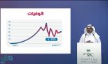 “متحدث الصحة”: انخفاض معدلات الوفيات بسبب كورونا بنسبة 38% خلال الشهرين الماضيين