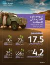 المملكة تسجل نموًا بـ 656% في أعداد السياح الوافدين لأغراض الترفيه والعطلات في 2024 مقارنةً بعام 2019