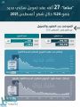 التمويل العقاري السكني ينمو 24% مسجلاً 27 ألف عقد جديد خلال شهر أغسطس الماضي