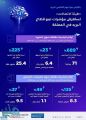 هيئة الاتصالات: 6.4 مليارات ريال حجم سوق نقل الطرود بنهاية 2020