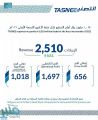 أرباح التصنيع تتجاوز المليار ريال خلال الأشهر التسعة الأولى من 2021م