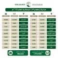 أكثر من مليون شخص استفادوا من مشروع مركز الملك سلمان للإغاثة الرمضاني “إطعام” للعام 1445هـ في 18 دولة