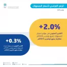 “الإحصاء”: معدل التضخم في المملكة يصل إلى 2.0 % في نوفمبر الماضي