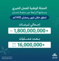 تبرعات الحملة الوطنية للعمل الخيري بنسختها الرابعة تصل لأكثر من مليار و800 مليون ريال في رمضان عبر منصة إحسان