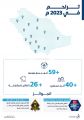 “تراحم” خلال 2023.. أكثر من 59 ألف خدمة منفذة وجائزتين عالميتين نوعيتين