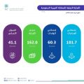 الهيئة العامة للإحصاء: ارتفاع الصادرات غير البترولية بنسبة 12.4% في أبريل 2024م