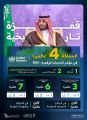 الأمم المتحدة: المملكة العربية السعودية الرابعة عالميًا في الخدمات الرقمية والأولى على المنطقة