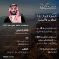 مجلس إدارة هيئة تطوير محمية الأمير محمد بن سلمان الملكية يعلن إطلاق الخطة المتكاملة للتطوير والتنمية