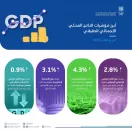 الإحصاء”: نمو الناتج المحلي الإجمالي الحقيقي بمعدل 2.8% خلال الربع الثالث 2024