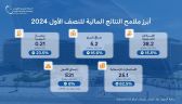 ارتفاع أرباح الشركة السعودية للكهرباء بـ (16.6 %) في النصف الأول 2024