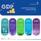 ” الإحصاء ” نمو الأنشطة غير النفطية بنسبة 4.4% خلال الربع الثاني من عام 2024م