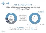 “اعتدال” و”تليجرام” يزيلان أكثر من 129 مليون محتوى خلال الربع الثالث من 2024