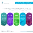 “هيئة الإحصاء”: ارتفاع الرقم القياسي للإنتاج الصناعي بنسبة 1.6% خلال شهر يوليو 2024م