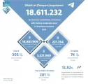 “اعتدال” و “تليجرام” يزيلان 18 مليون محتوى متطرفاً للربع الثاني لعام 2024