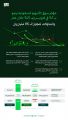 مؤشر سوق الأسهم السعودية ينمو 7% في فبراير و 25% خلال عام.. والتداولات تتجاوز الـ 185 مليار ريال