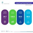 “هيئة الإحصاء”: ارتفاع الصادرات غير البترولية بنسبة 22.8 % في سبتمبر